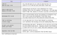 "미디어법 통과 수혜주는 SBS와 YTN"-하이투자證