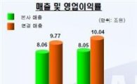 삼성 휴대폰 5230만대 판매...20% 점유율 달성