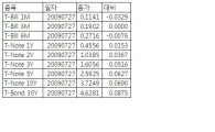 [표] 미 채권 수익률