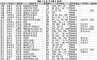 8월 수도권 집들이 1만3811가구