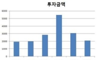 국내철강업체 환경설비투자 줄였다