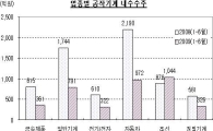 공작기계協 "하반기 시장 좋아질 것"