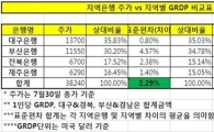 지역銀 주가는 지역경제 '바로미터'