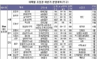 하반기 수도권에 조망권 테마아파트 쏟아진다