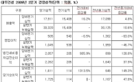 대우건설, 상반기 수주 5조 돌파..매출 3조3320억(종합)