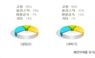 '폐가전품 수거' 경쟁 돌입