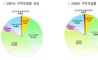 서울 주택 총 323만가구..아파트 42%