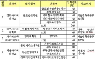 사이버대 6곳 특수대학원 인가 신청