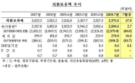 외환보유액 5개월 연속 증가 2375.1억달러