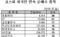 [표] 외국인, GS건설 15거래일 연속 순매수