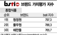 [그래픽뉴스]청정원, 종합식품브랜드 1위