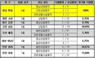 택지지구 상업용지는 '왕따'?