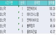 [주간상승률]엠엔에프씨, 8일연속 上, 상승률 No.1