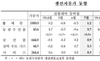 생산자물가 2개월만에 상승세로