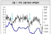 채권, 美고용지표 개선에도 양적확대 가능<삼성證>