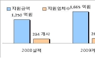 대기업, 올해 상생협력 1665억원 지원 전년比 33%↑