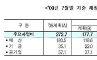 7월말까지 재정집행 연간계획 대비 68%