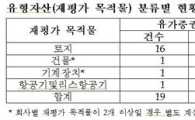 상장사 재평가 목적물 90%가 '토지'