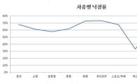 중고 스포츠카, 없어서 못판다