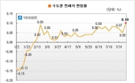 수도권 전세가 최고 상승률 기록..6개월 연속 오름세