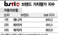 [그래픽뉴스]애니카, 자동차보험 브랜드 1위