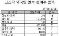 [표] 외국인, 희림 7거래일 연속 순매수