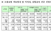 1~7월 실업급여 신규 신청자 작년보다 '20만명↑'