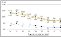 올해 쌀 재배면적 92.4만ha.. 사상 '최소치'