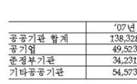 재정부 "작년 공공기관 인건비 15조.. 8.8%↑"