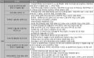 [김前대통령서거]<표>집권시기 부동산정책 일지