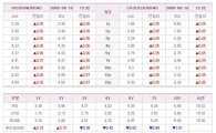 [표] IRS CRS 시세