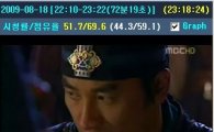 '선덕여왕' 엄태웅 무릎꿇는 장면 순간시청률 51.7% '기염'