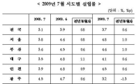 서울 실업률 4.8%.. 16개 시·도 중 '최고'