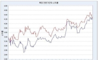 통안2년 국고3년 역전이 보인다