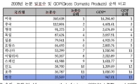 [표]지난해 SCI논문 발표 수 및 GDP 순위 