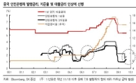 주간채권, 중국 통화긴축 한국 금리상승 지속< SK證 >