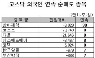 [표] 외국인, 코스프 8거래일 연속 순매도