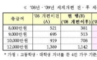 [세제개편] 연봉 1억 초과자 근로소득세액공제 못받아