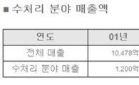 삼성, 미래 먹거리 ‘물·불 안가린다’