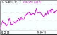 "증시따라 7일째 시소場"..원·달러 1250원 위협