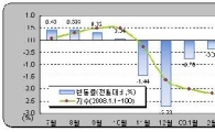 전국 땅값 4개월째 상승.. 하남 0.9% '최고'