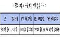 "30대 그룹 협력사 지원 29% 늘었다"..2조6002억원