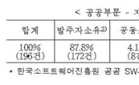 정부용역 SW 지재권, 개발업체와 공동소유