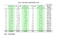국내 누적 철강축적량 5억t 돌파