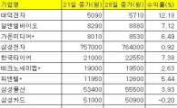 8월 마지막째주 증권사 추천주 'Olleh!'
