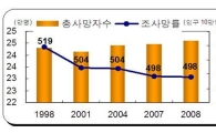 작년 하루 평균 672명 사망.. '자살' 35명