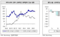 월간채권, 불안한 시기 연장 중<삼성證>