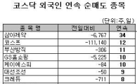 [표] 외국인, 코스프 12거래일 연속 순매도