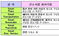 세계 최대 스마트그리드실증단지 제주서 첫삽