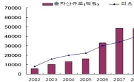 '부동산경기 회복세' 올해 리츠 11개사 신규 설립